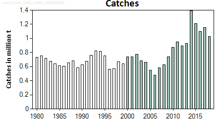ICES stock summary plots for mackerel in areas 1-8, 9a and 14 - catches