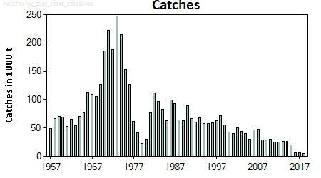 ICES stock summary plots for herring in areas 6a and 7b-c - catches