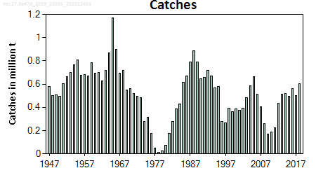 ICES stock summary plots for herring in areas 4, 3a and 7d - catches