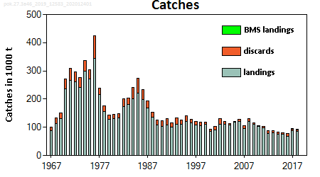 ICES stock summary plots for saithe in areas 4, 6 and 3a - catches