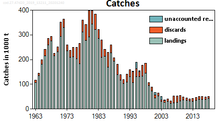 ICES stock summary plots for cod in areas 4, 7d and 3a - catches