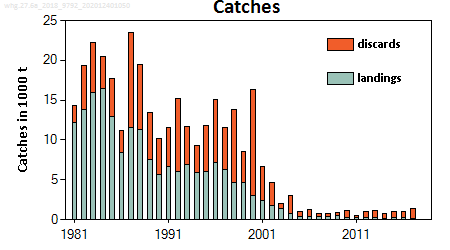 ICES stock summary plots for whiting in area 6a - catches