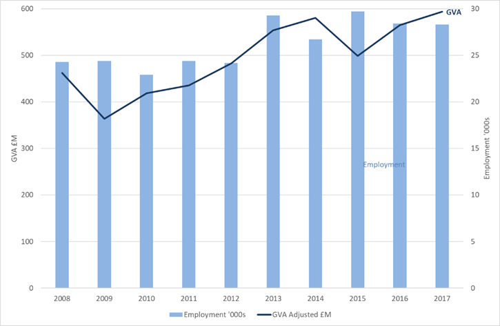 Figure 3: Marine tourism - GVA and employment (headcount), 2008 to 2017 (adjusted to 2017 prices).