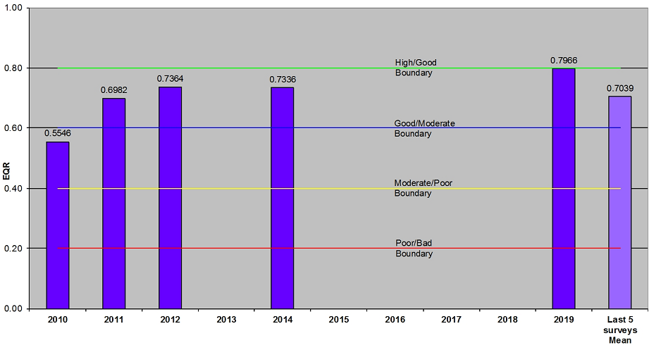 Ythan estuary WFD macroalgal bloom classification tool EQRs.