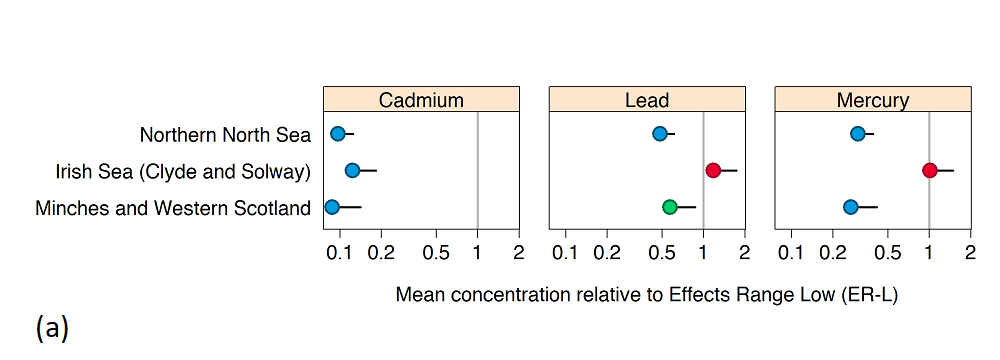 Figure 3: Status assessment; mean Hg, Cd and Pb concentration in (a) sediment in each Scottish biogeographic region relative to the ER-L (sediment) or European Commission Food Limit (MPC; biota) (with 95 % confidence limits), where the ER-L 