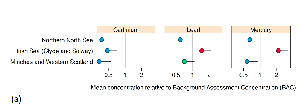 Figure Aa: Status assessment; mean Hg, Cd and Pb concentrations in sediment in each Scottish biogeographic region, relative to the BAC (with 95 % confidence limits), where the BAC is 1