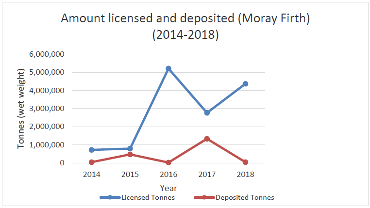Figure e: Moray Firth – amount licensed and deposited 2014-2018. Source: Marine Scotland