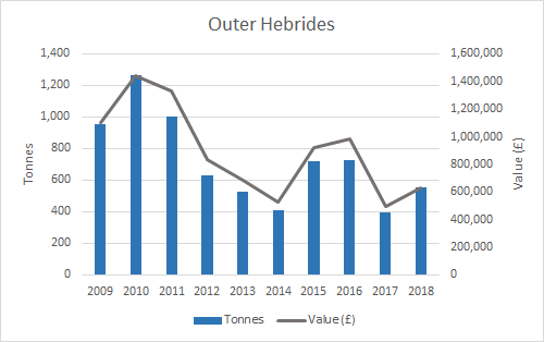 Figure e: Weight and value of mussel production (2009-2018) by SMR (Outer Hebrides). Source: Marine Scotland. Note: some SMRs have been merged for confidentiality purposes.