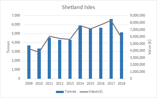 Figure e: Weight and value of mussel production (2009-2018) by SMR (Shetland Isles). Source: Marine Scotland. Note: some SMRs have been merged for confidentiality purposes.