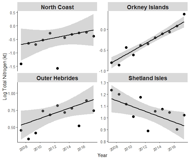 Figure 2: SMRs with statistically significant total nitrogen trends 2007-2017 (grey bands represent 95% confidence interval of Theil-Sen regression models).