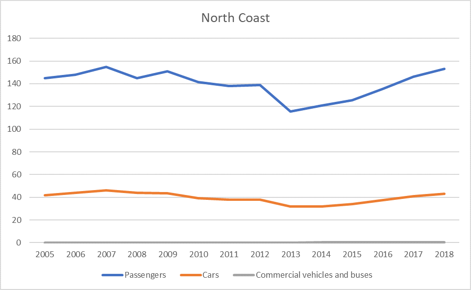 Figure a: Ferry route traffic (passengers cars and commercial vehicles and buses) per Scottish Marine Region 2009-2018 - North Coast. Source: Scottish Transport Statistics, Scottish Government (2020).