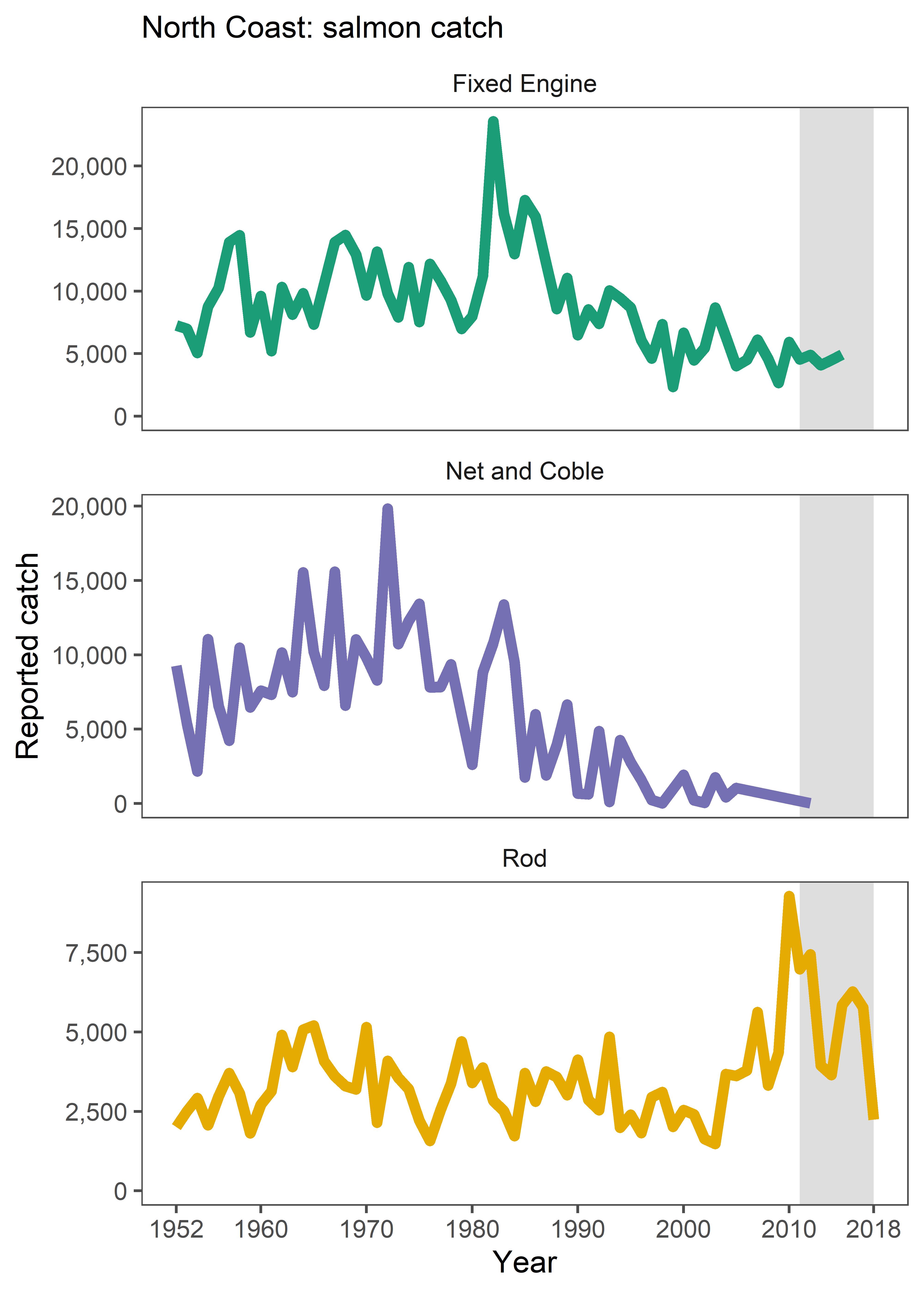 Figure h: Reported catches of salmon from the fixed engine, net and coble and rod fisheries in the North Coast SMR 1952 to 2018.