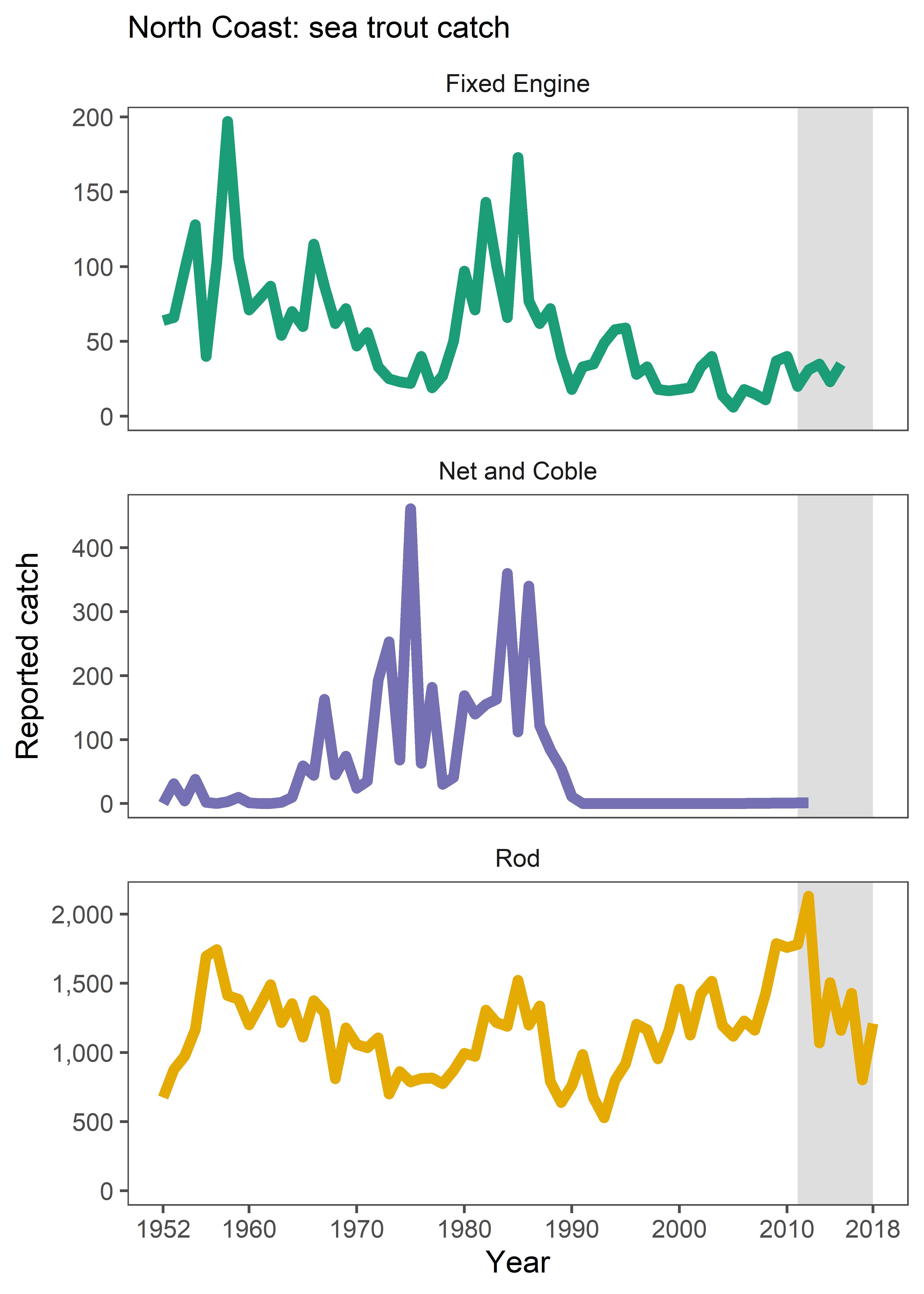Figure i: Reported catches of sea trout from the fixed engine, net and coble and rod fisheries in the North Coast SMR 1952 to 2018.