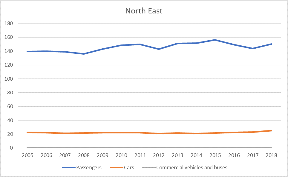 Figure a: Ferry route traffic (passengers cars and commercial vehicles and buses) per Scottish Marine Region 2009-2018 - North East. Source: Scottish Transport Statistics, Scottish Government (2020).
