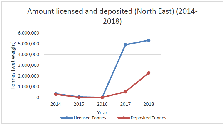Figure f: North East – amount licensed and deposited 2014-2018. Source: Marine Scotland.