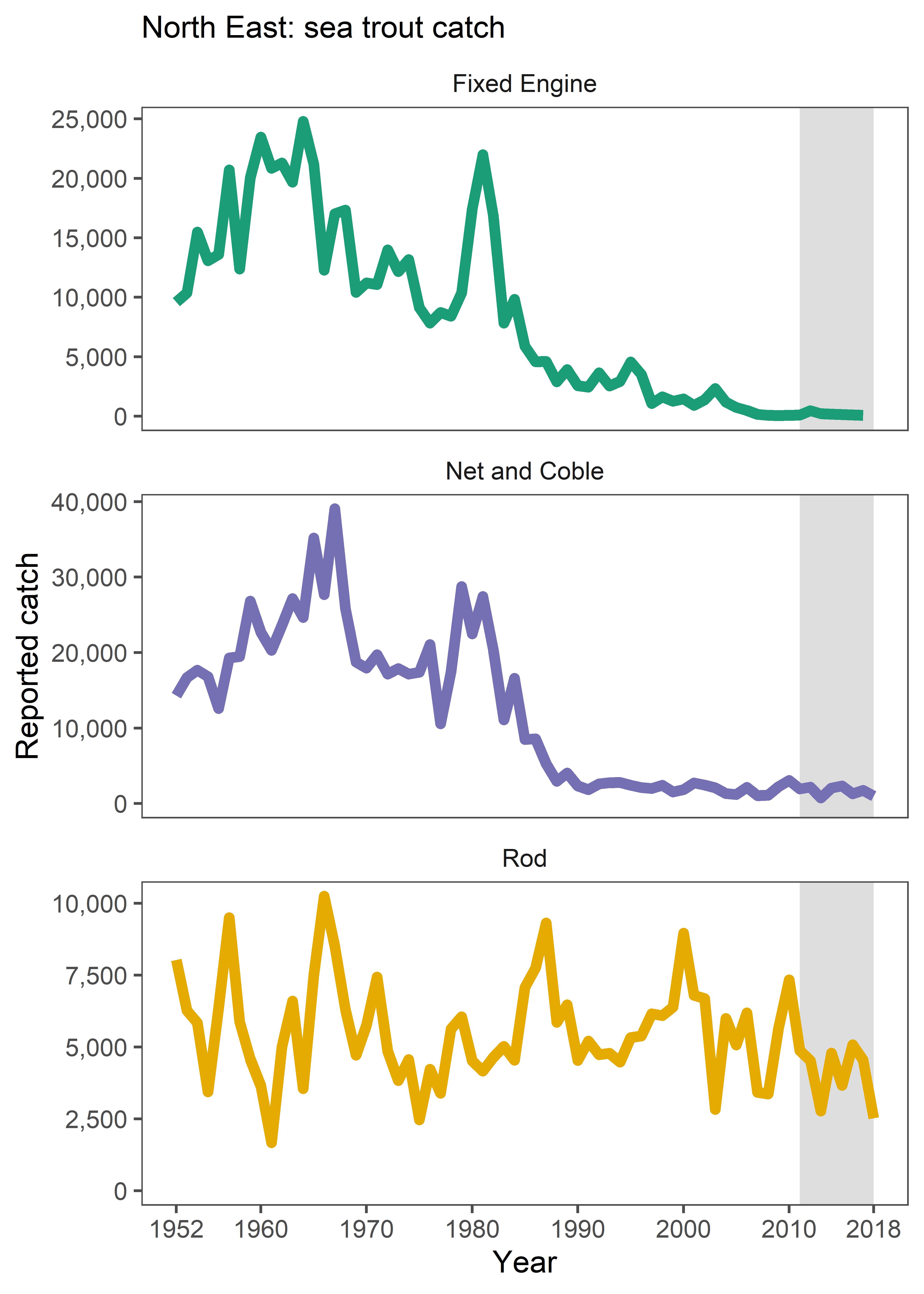 Figure e: Reported catches of sea trout from the fixed engine, net and coble and rod fisheries in the North East SMR 1952 to 2018.