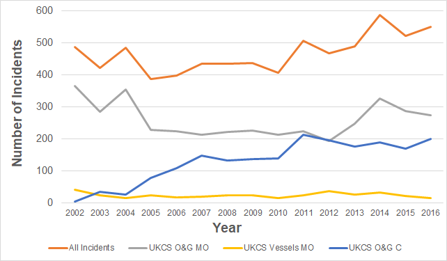 Figure c: Number of incidents resulting in the discharge of mineral oil (MO) or chemicals (C) in the UKCS from oil and gas installations (O&G) or vessels.