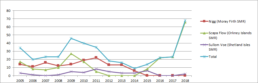 Figure g: Number of Ship-to-ship oil and liquid natural gas (LNG) transfers in Scottish waters 2005-2018. 