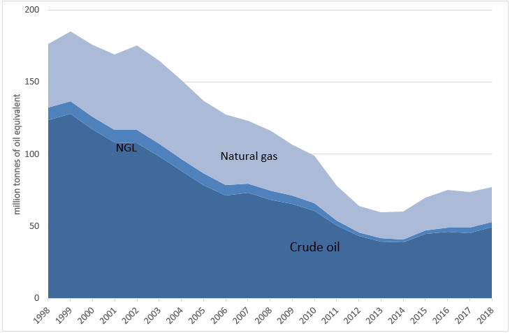 Figure 1: Total oil and gas production volume, Scottish waters, 1998 to 2018. Source: Scottish Government (2019)(b).