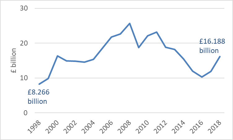 Figure 3 : GVA associated with Scottish Oil and Gas production. Source: Energy Statistics Database. Scottish Government (2019)(a).