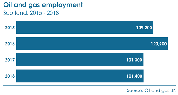 Figure 4: Oil and Gas employment 2015-2018. Source: Economic Report, Oil & Gas UK (Oil & Gas UK (2019)(c)). 