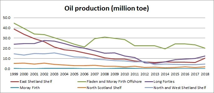 Figure b: Oil production (million toe) 1999-2018 per Scottish Offshore Marine Region and the Moray Firth SMR. Source: Scottish Government (2019)(c).