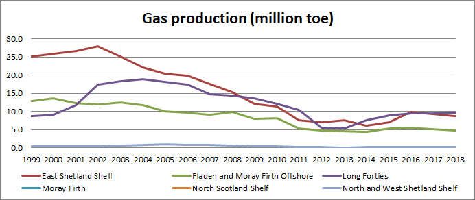 Figure c: Gas production (million toe) 1999-2018 per Scottish Offshore Marine Region and the Moray Firth SMR. Source: Scottish Government (2019)(c).