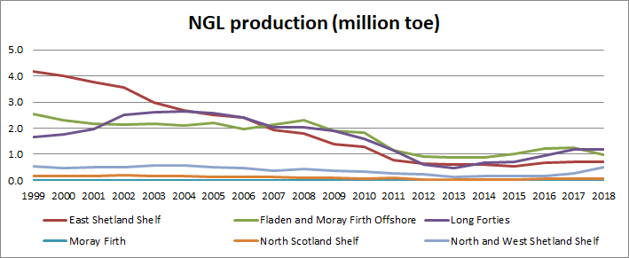 Figure d: NGL production (million toe) 1999-2018 per Scottish Offshore Marine Region and the Moray Firth SMR. Source: Scottish Government (2019)(c).