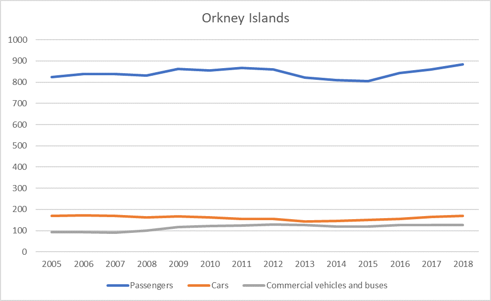 Figure a: Ferry route traffic (passengers cars and commercial vehicles and buses) per Scottish Marine Region 2009-2018 - Orkney Islands. Source: Scottish Transport Statistics, Scottish Government (2020).