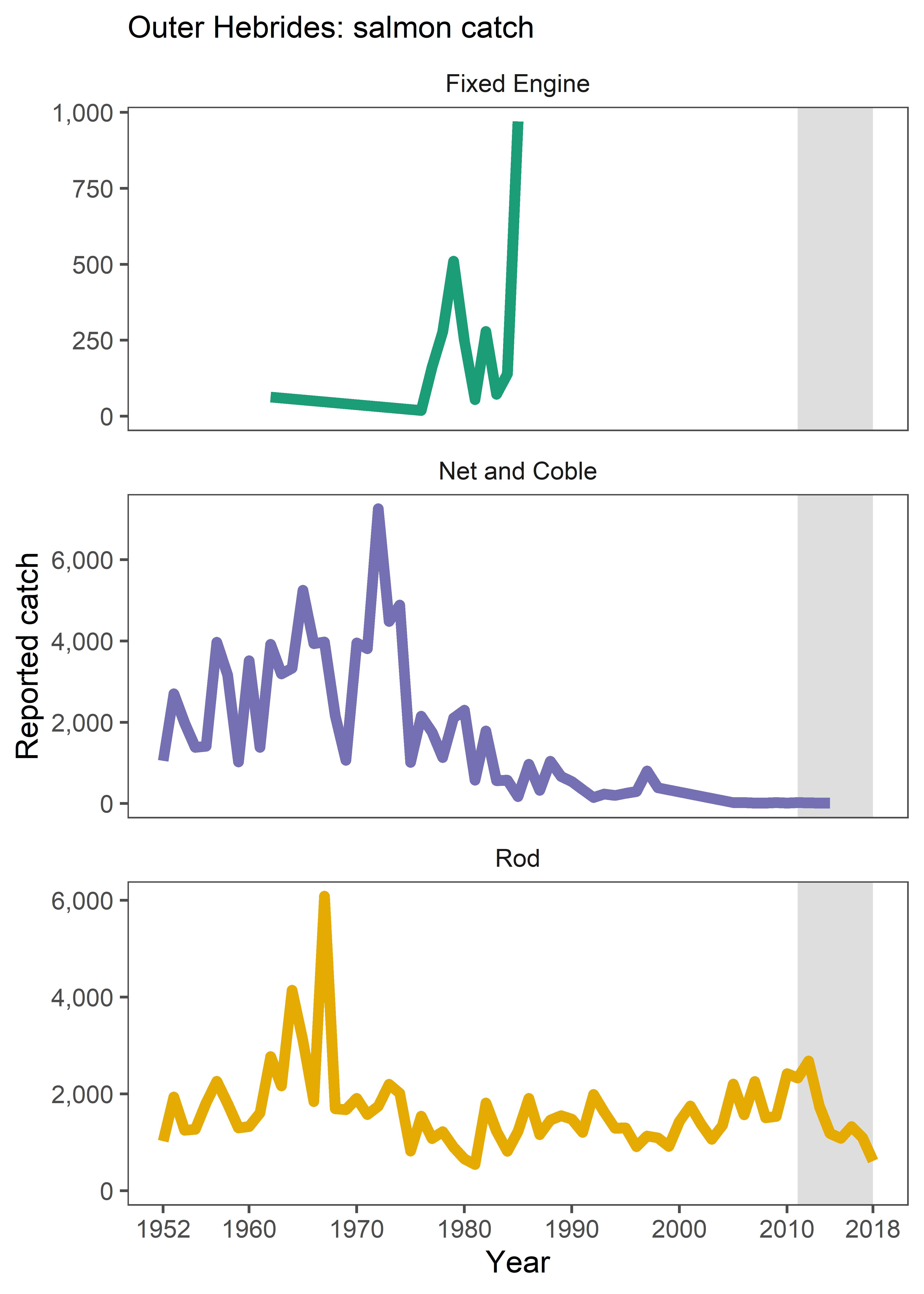 Figure j: Reported catches of salmon from the fixed engine, net and coble and rod fisheries in the Outer Hebrides SMR 1952 to 2018.