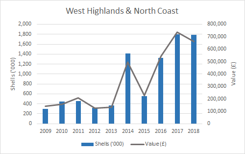 Figure f: Weight and value of pacific oyster production (2009-2018) by SMR. (West Highlands & North Coast)