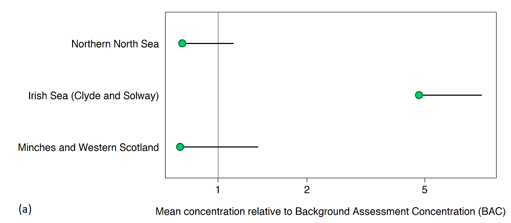 Figure Ba: Status assessment; mean PAH concentration in sediment