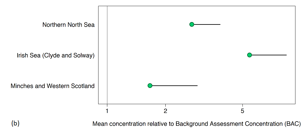 Figure Bb: Status assessment; mean PAH concentration in shellfish