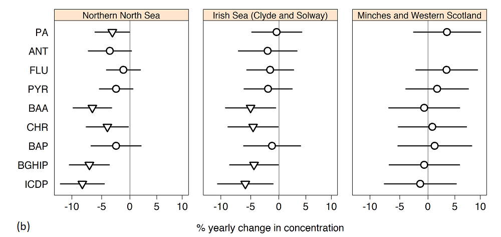 Figure Cb: Trend assessment; mean annual trends in PAH concentrations in shellfish