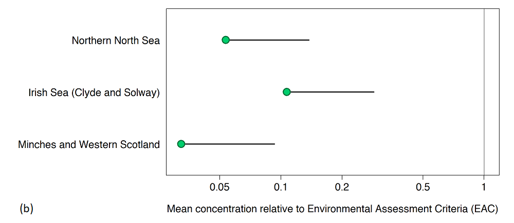 Figure 2b: Status assessment; mean PAH concentration in shellfish 