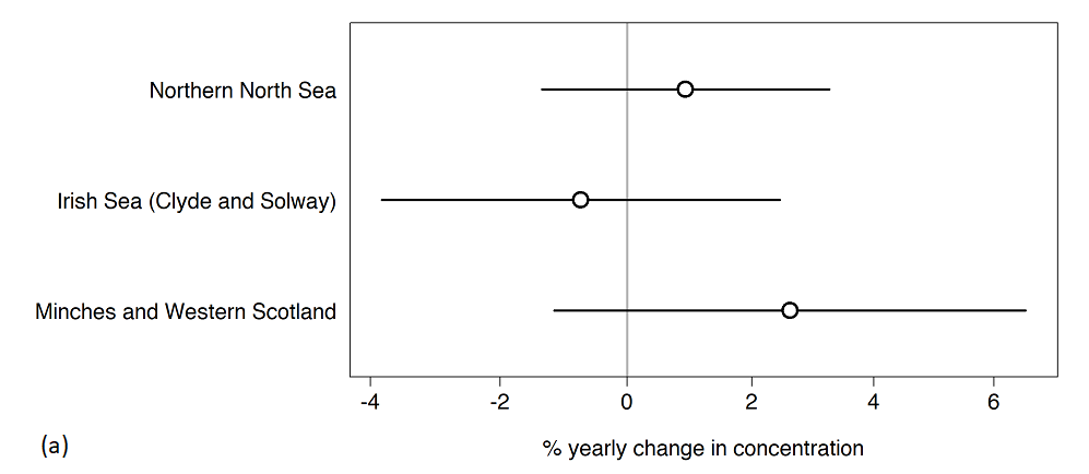Figure 3a: Trend assessment; percentage yearly change in PAH concentrations in each Scottish biogeographic region for sediment