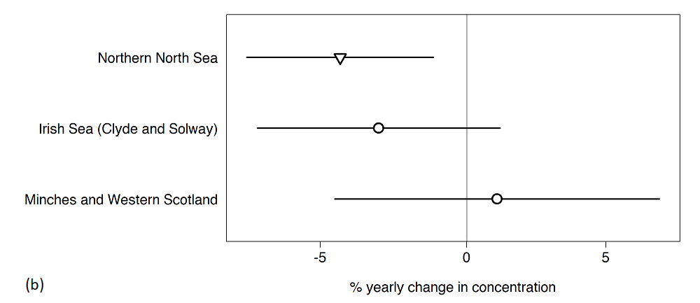 Figure 3b: Trend assessment; percentage yearly change in PAH concentrations in each Scottish biogeographic region for shellfish