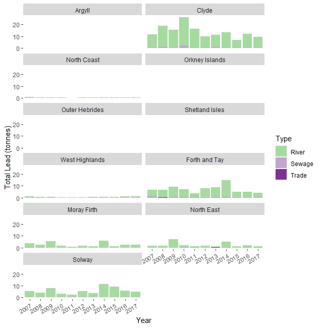 Figure b: Lead riverine inputs source apportionment by region. 