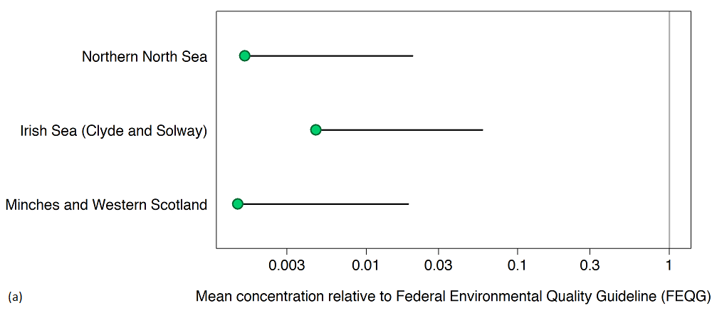 Figure 3a: Status assessment; mean PBDE concentration in sediment