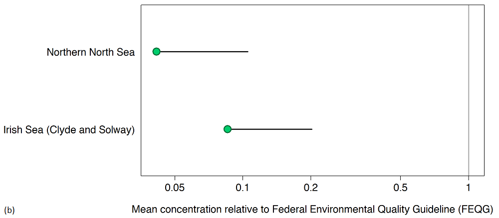 Figure 3b: Status assessment; mean PBDE concentration in biota 