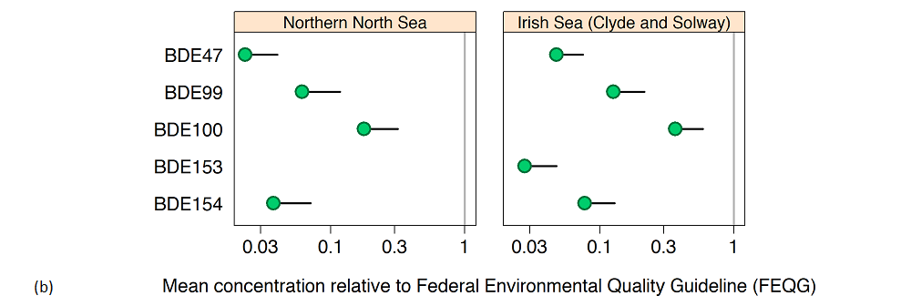 Figure Ab: Status assessment; mean PBDE concentration in biota (shellfish and fish liver) 