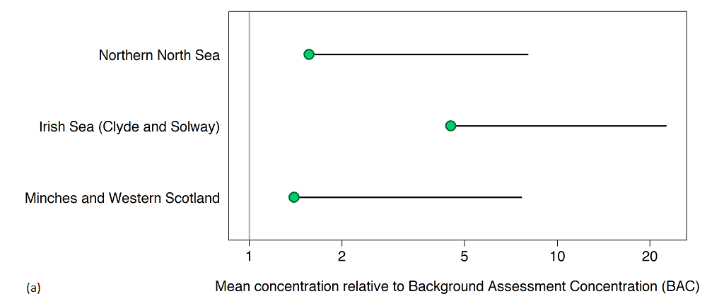 Figure Ba: Status assessment; mean PBDE concentration in sediment