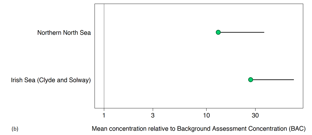 Figure Bb: Status assessment; mean PBDE concentration in biota 