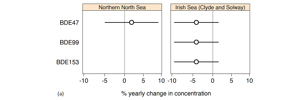 Figure Ca: Trend assessment; mean annual trends in PBDE concentrations in sediment