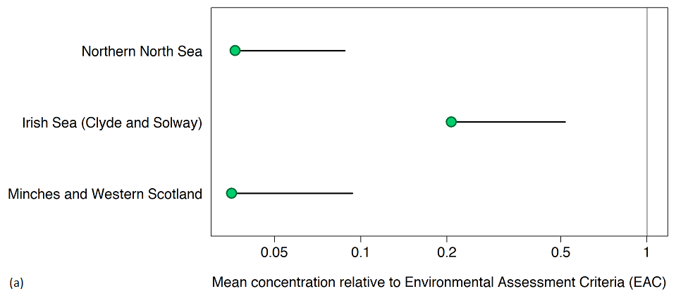 Figure 3a: Status assessment; mean PCB concentrations in sediment