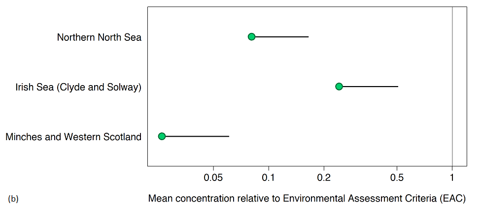 Figure 3b: Status assessment; mean PCB concentrations in biota 