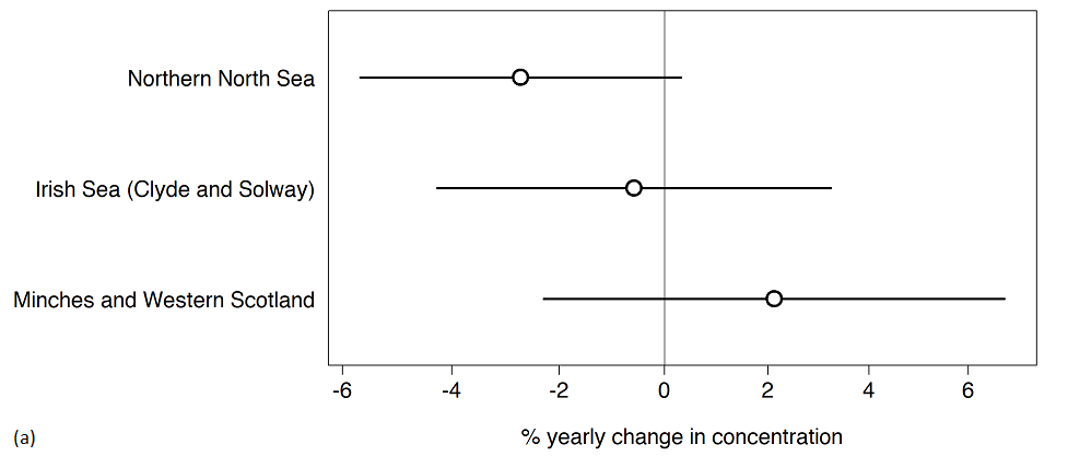 Figure 4a: Trend assessment; percentage yearly change in PCB concentrations in each Scottish biogeographic region for sediment