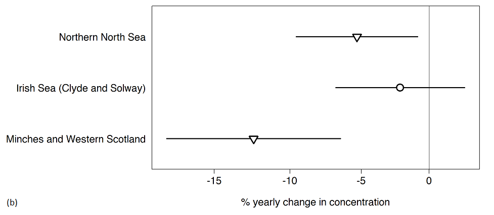 Figure 4b: Trend assessment; percentage yearly change in PCB concentrations in each Scottish biogeographic region for biota
