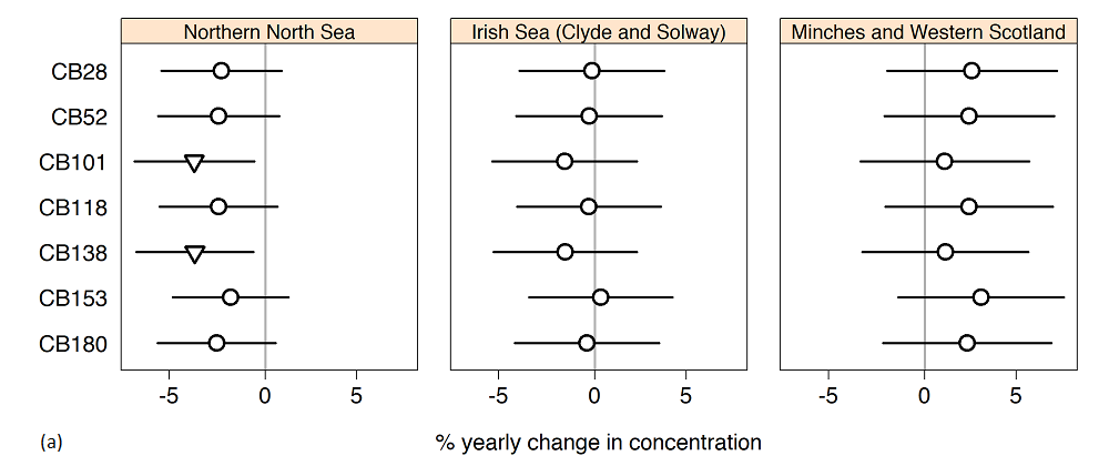 Figure Ba: Trend assessment; mean annual trends in PCB concentrations in sediment