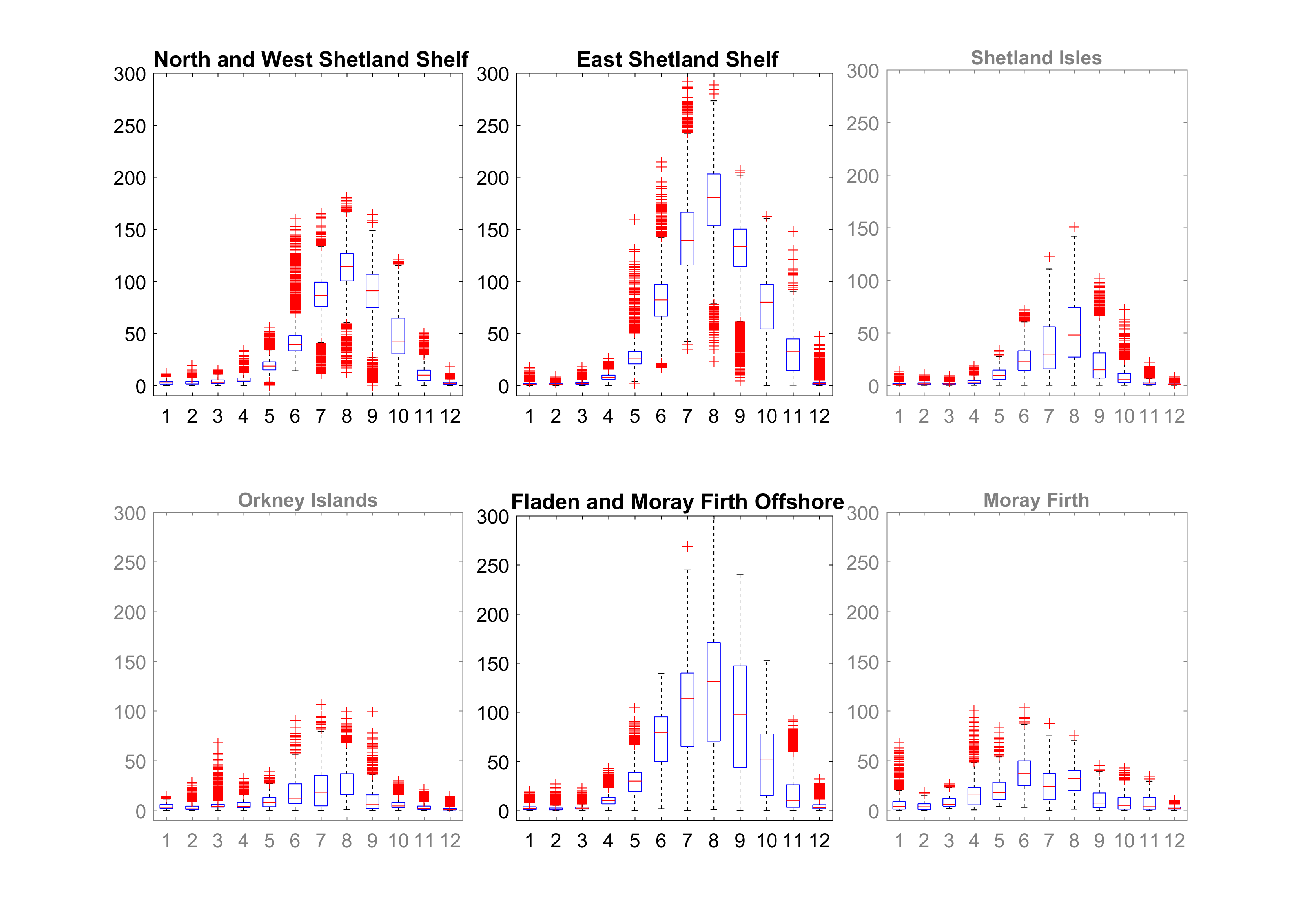 Figure 1c - Boxplots by region of the strength of stratification